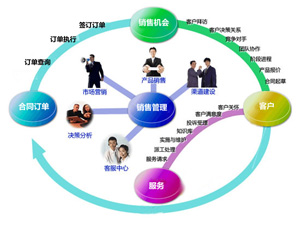 論銷售管理軟件實施前軟件調研三部曲——信息技術咨詢服務的核心環節